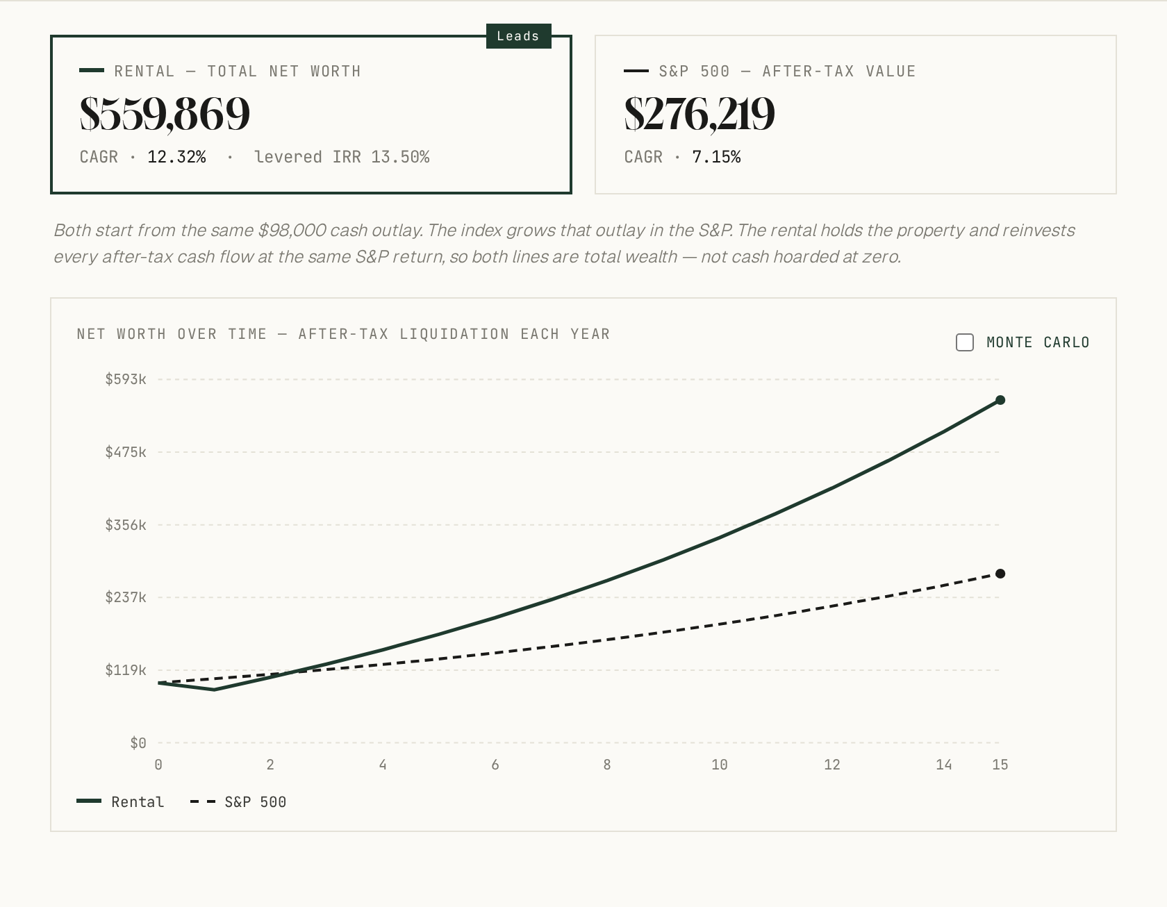 The same comparison with a higher-yielding property and a more modest stock market. The rental reaches $560,000 — a 12.3% annual return, or a 13.5% levered IRR — against the S&P's $276,000. The rental leads decisively.