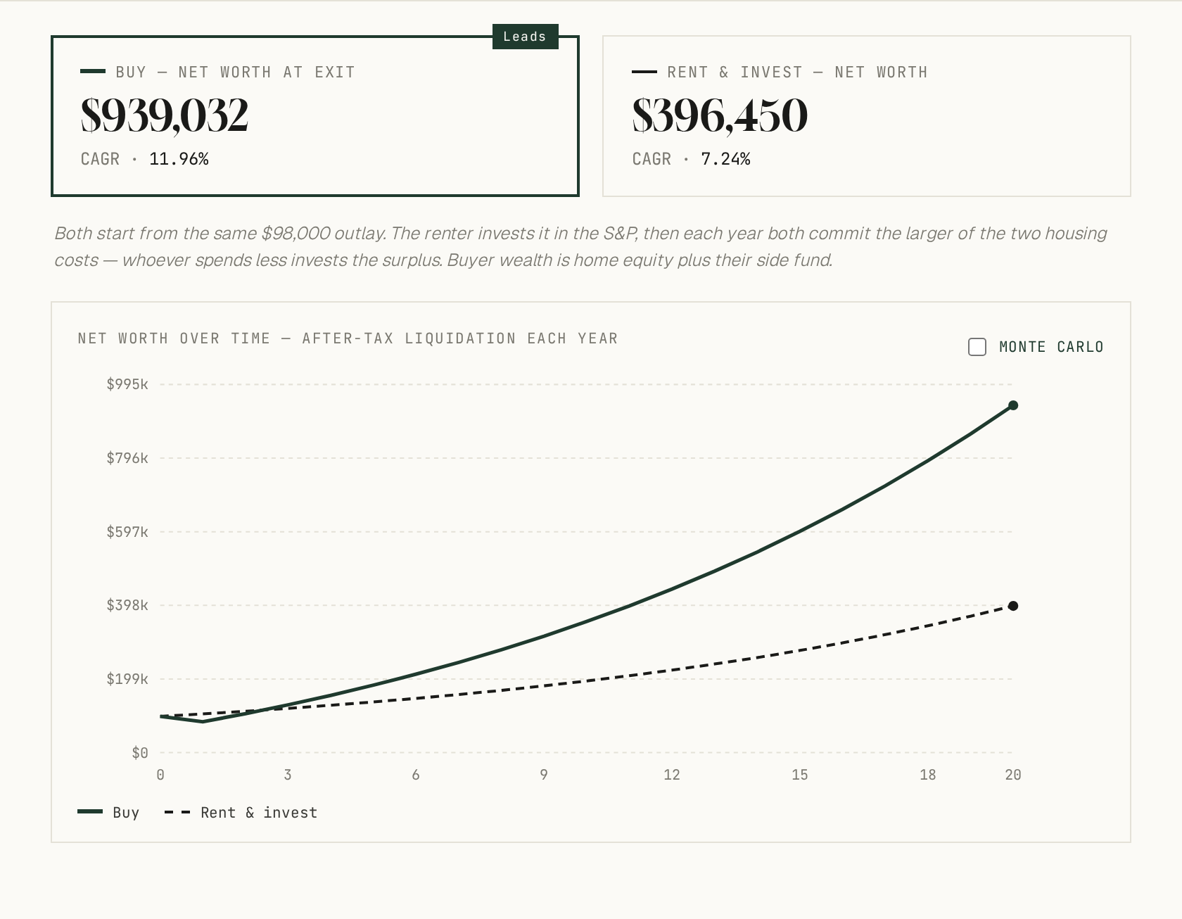 Owner-occupied mode: buying versus renting and investing the difference, where rent is expensive and the owner holds for twenty years. Buying reaches $939,000 — a 12.0% annual return — against $396,000 for renting and investing. Buying leads.