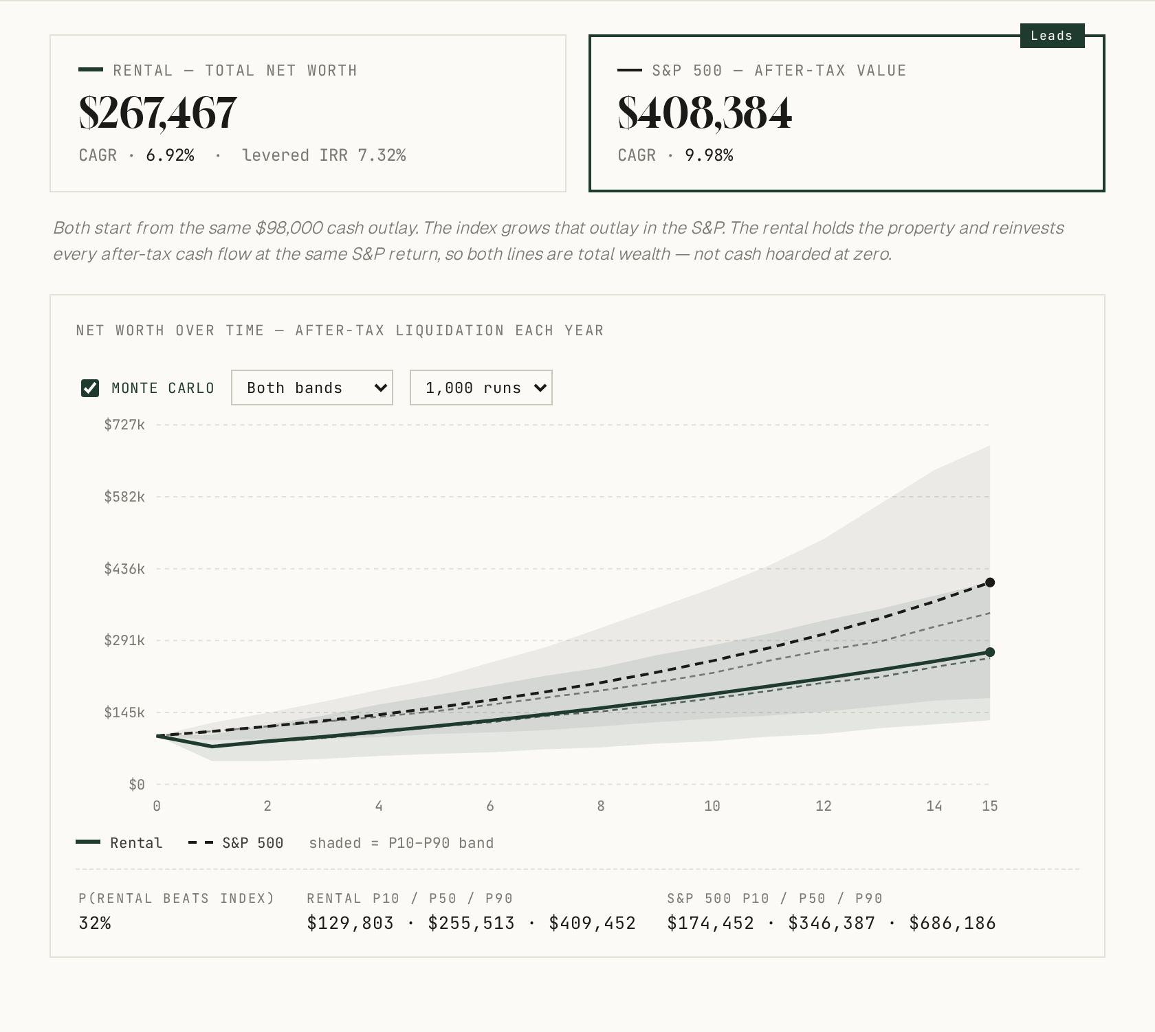 The default rental scenario with Monte Carlo switched on: a thousand simulated futures, shaded P10–P90 bands for each strategy, and a headline probability. The rental beats the index in just 32% of runs.